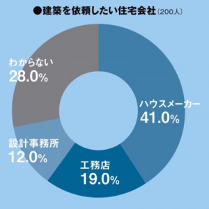 住宅の依頼先はハウスメーカーが一番人気