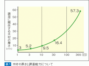 住まいの湿気と健康Ⅰ