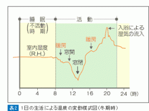 住まいの湿気と健康Ⅱ