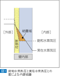 住まいの湿気と健康Ⅲ