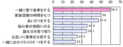 ダイニングが生活の中心