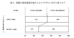 エアコンの温度設定、自称“メタボ”は25℃、“非メタボ”は28℃が最多