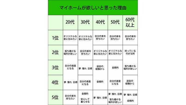 マイホームを欲しいと思った理由