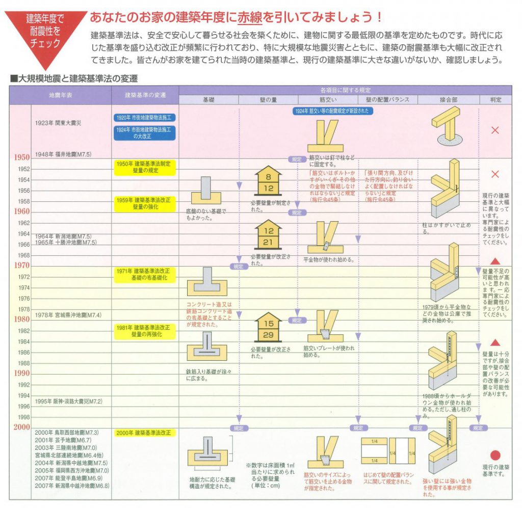 『我が家の耐震性』って、ご存知ですか？