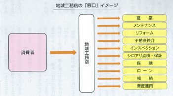 地域工務店の「窓口」イメージ