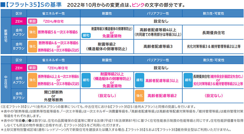 4月から変わる「フラット35」、10月には省エネ基準の大幅見直しもあります　Part3
