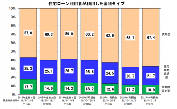 住宅ローン利用者「固定期間選択型」が増加