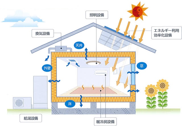 改正建築物省エネ法が成立、新築住宅の適合義務化へ