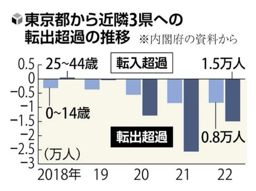 東京から流出する子育て世代、住宅(土地)価格の上昇で隣県へ…