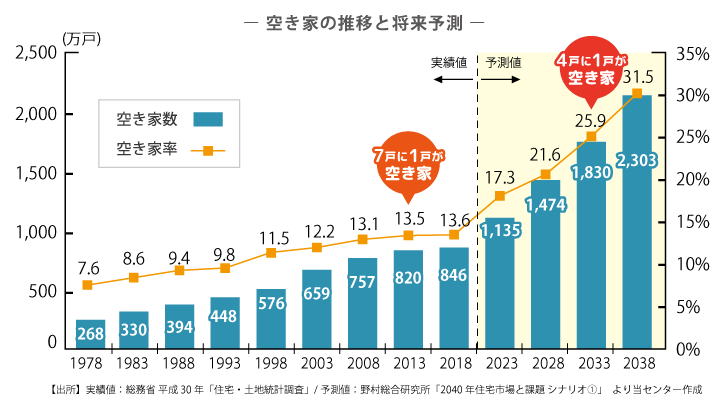 「NPO法人 空家・空地管理センター」に事業者登録させていただきました