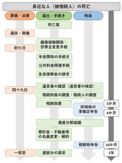 遺産相続手続きの流れ