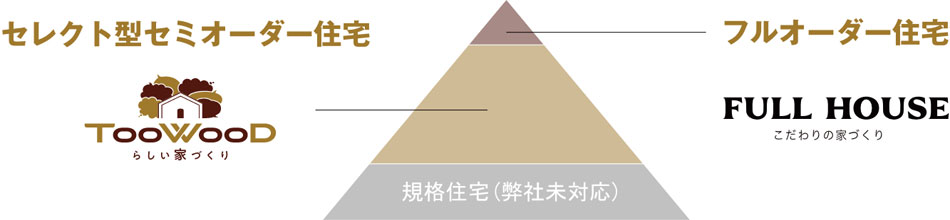 2つの住宅スタイル