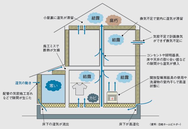 気密・断熱・換気・冷暖房のバランス不足はダメ！