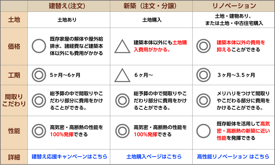 「新築・建替え」、それとも「リノベーション」の比較