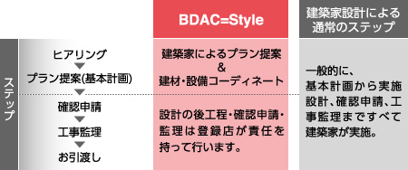 BDAC