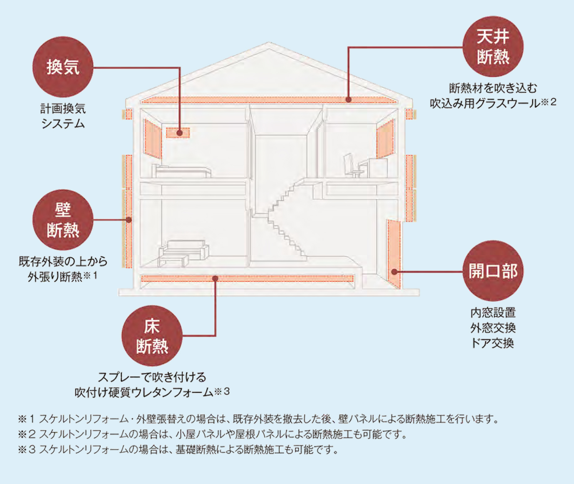 3種類のリフォーム工事