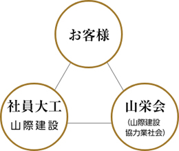 「全員⾃社⼤⼯」での責任ある施⼯