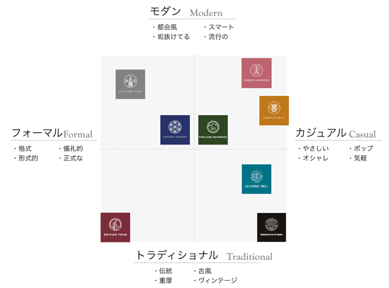 4つの方向性からデザインを組み立てています