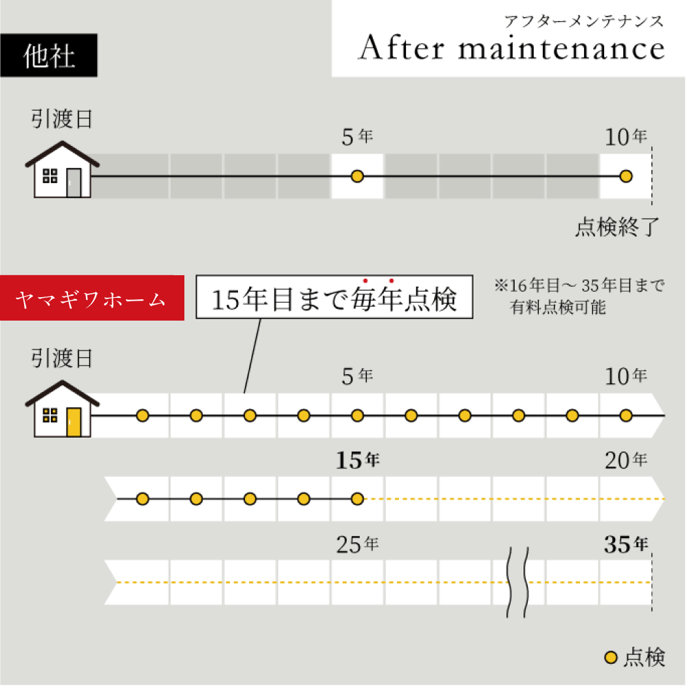 他社は5年目・10年目で点検して終了。ヤマギワホームは15年目まで毎年点検致します(16〜35年目まで有料点検可能)