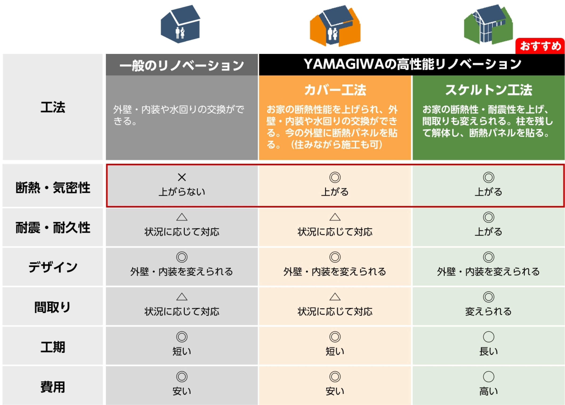 YAMAGIWAの高性能リノベーションなら、一般のリノベーションでは上がらない「断熱・気密性」が向上します