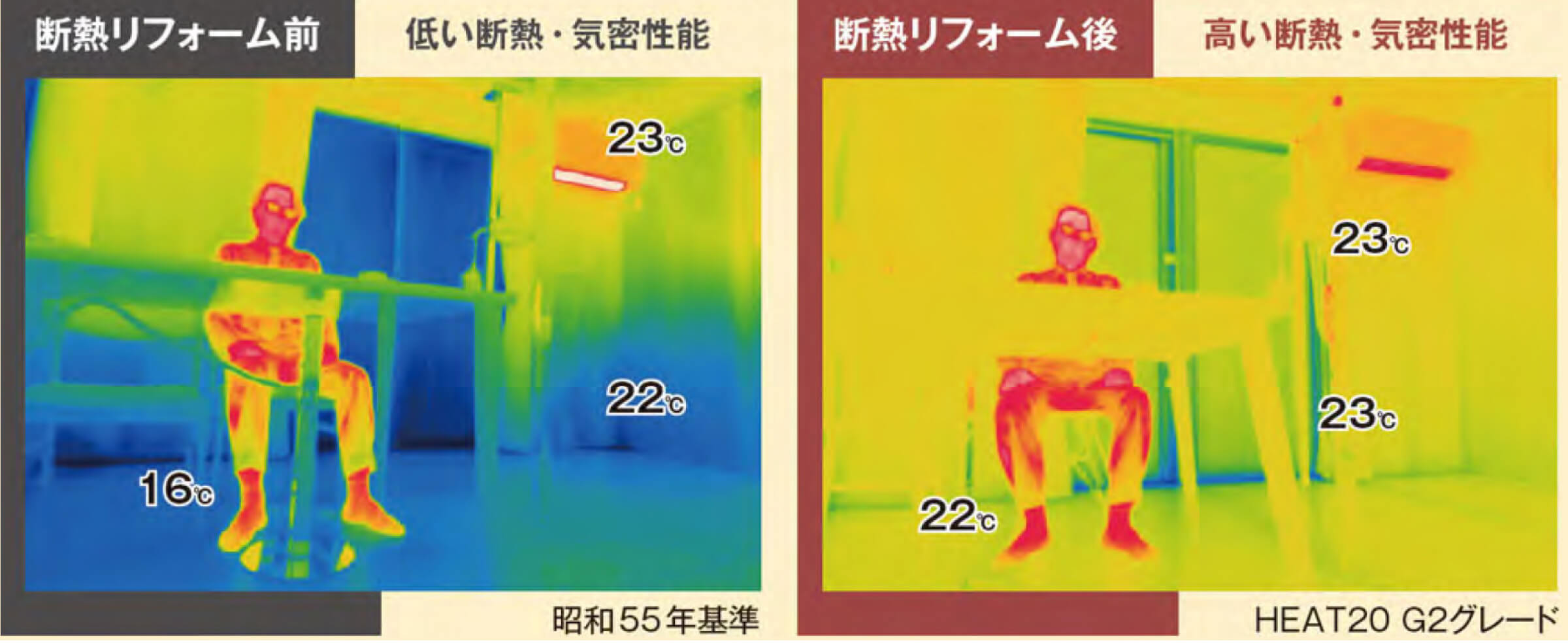 断熱リフォーム前:低い断熱・気密性能→断熱リフォーム後:高い断熱・気密性能